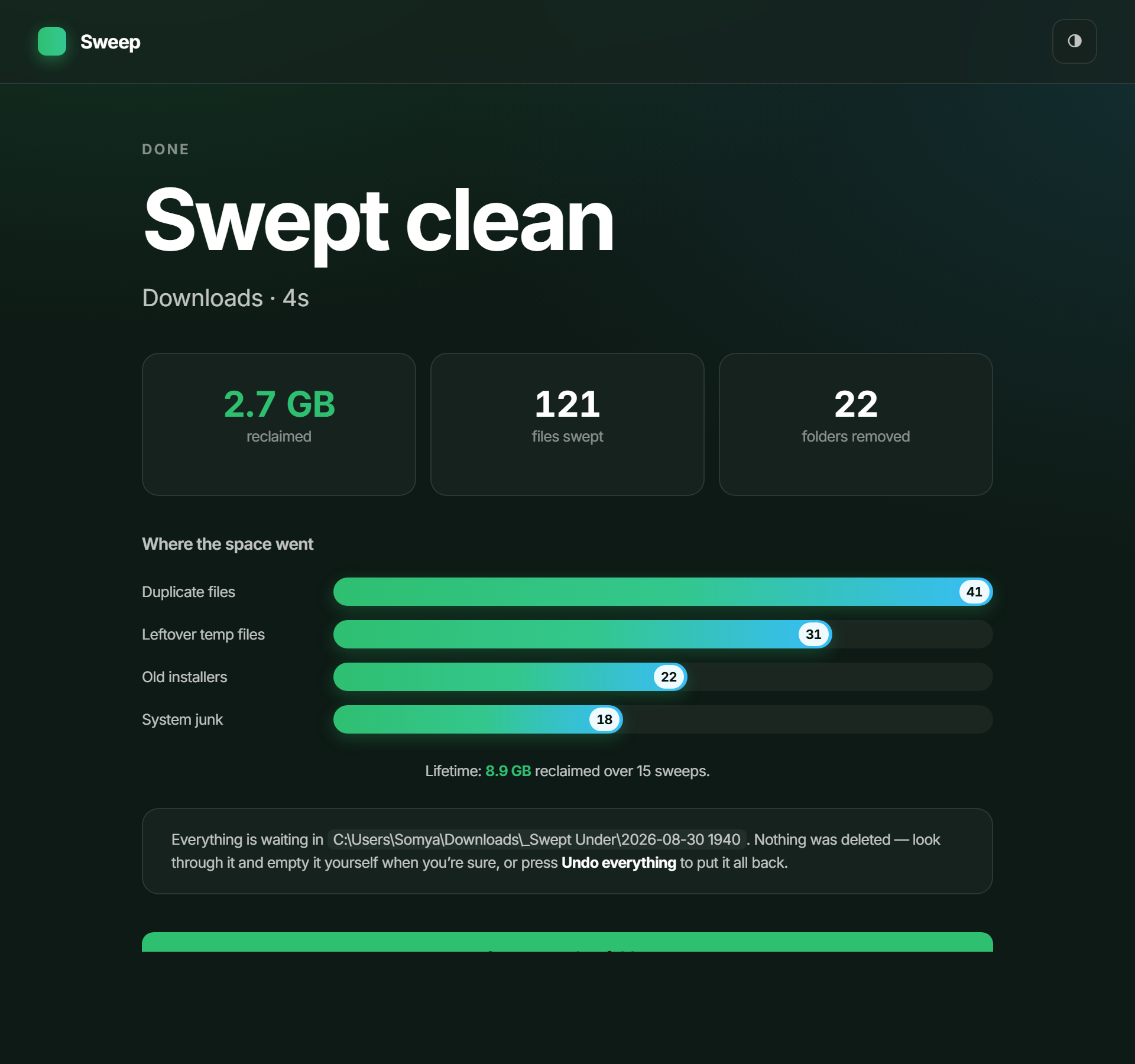 Sweep's summary screen: 2.7 GB reclaimed, 121 files swept, 22 folders removed, with a breakdown of where the space went